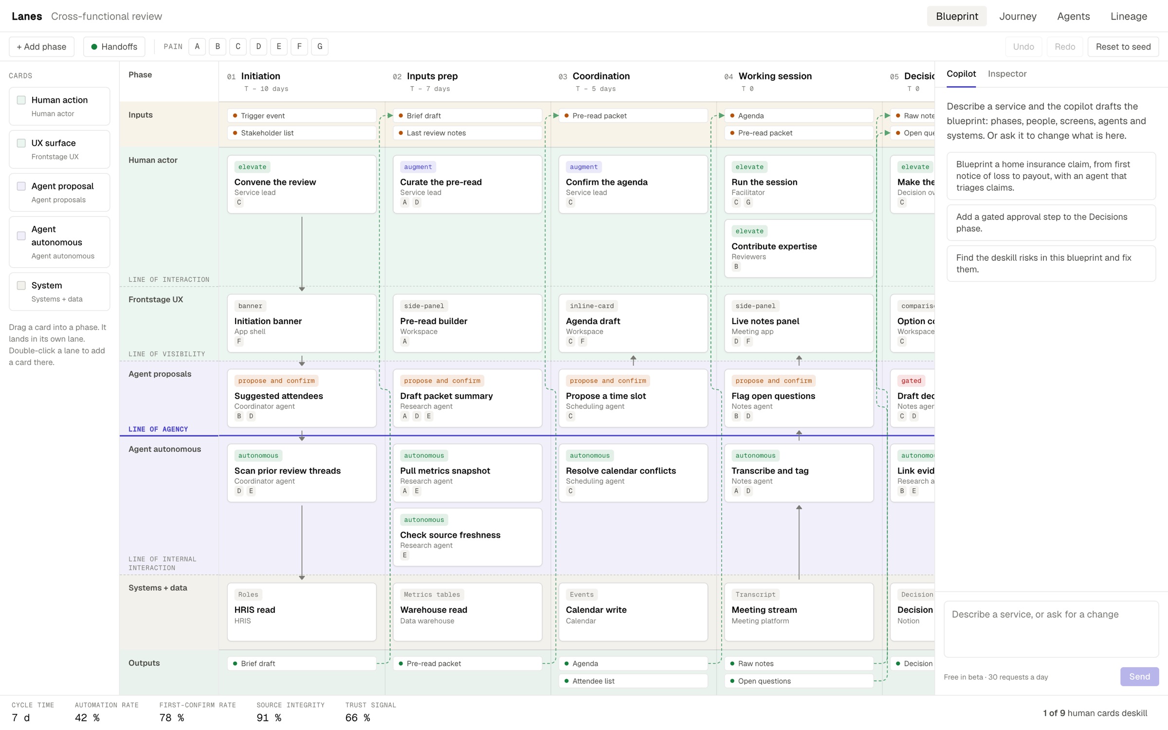 The Lanes editor with the cross-functional review blueprint open, the card palette on the left and the copilot panel on the right.